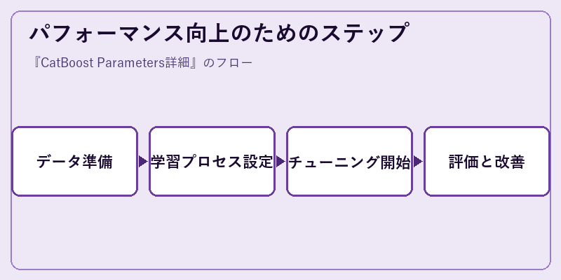 パフォーマンス向上のためのステップ