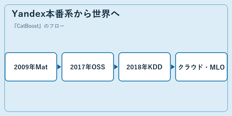 Yandex本番系から世界へ