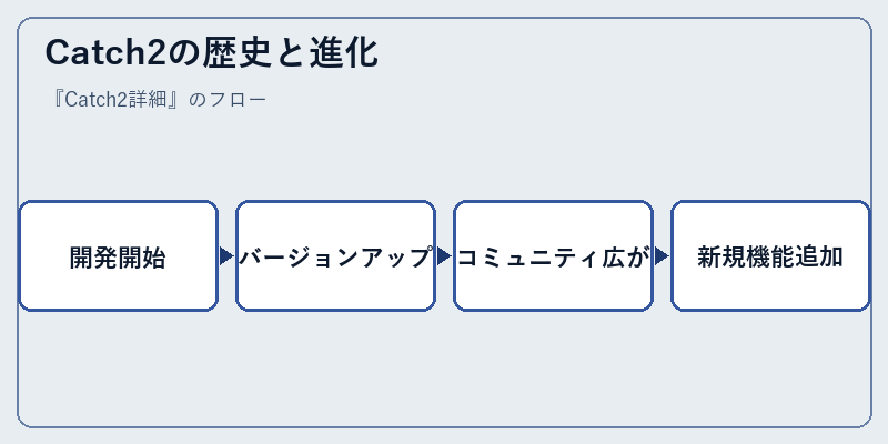 Catch2の歴史と進化