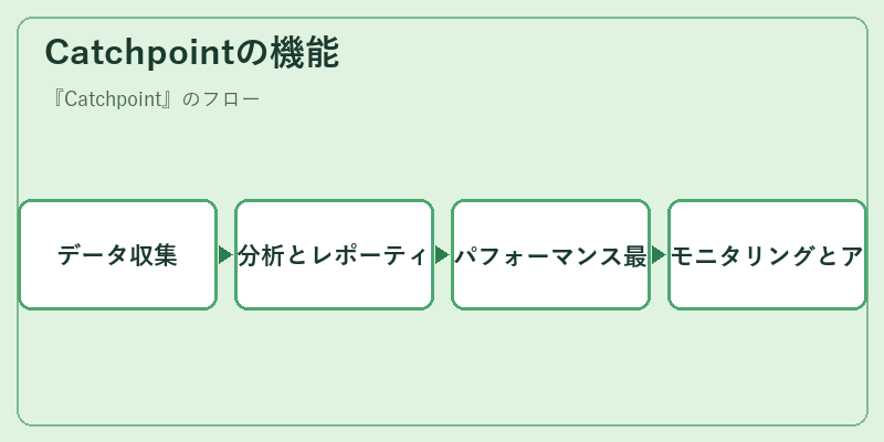 Catchpointの機能