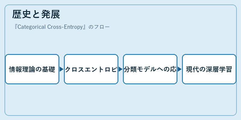 歴史と発展