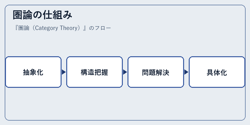 圏論の仕組み