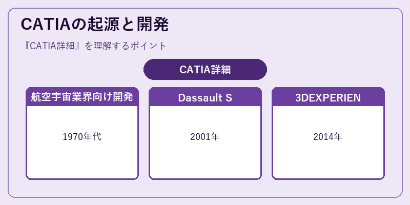 CATIAの起源と開発