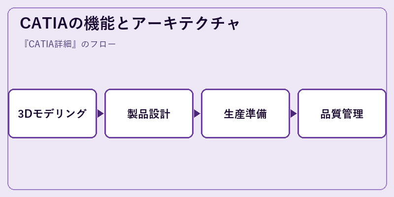 CATIAの機能とアーキテクチャ