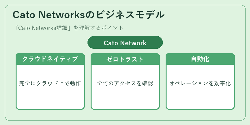 Cato Networksのビジネスモデル