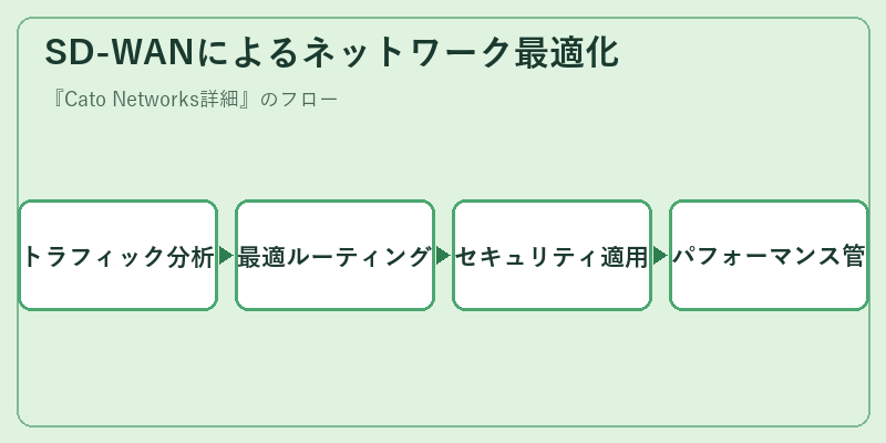 SD-WANによるネットワーク最適化