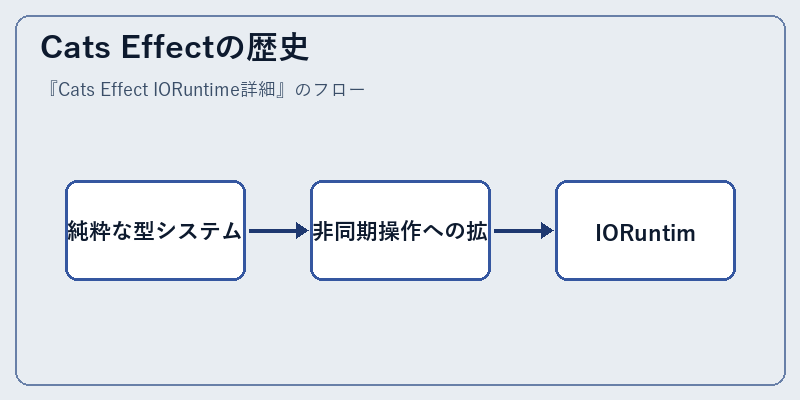 Cats Effectの歴史