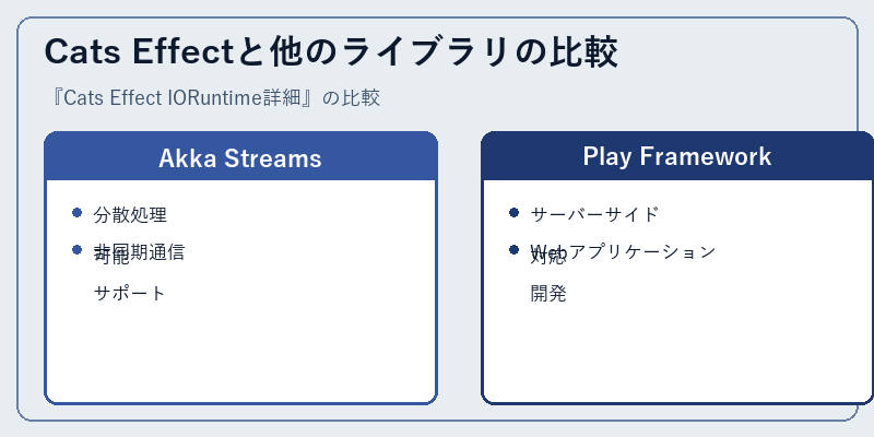 Cats Effectと他のライブラリの比較