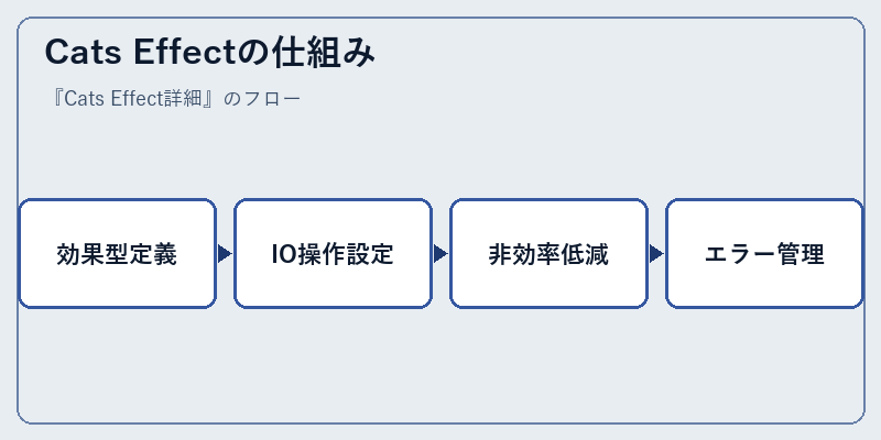 Cats Effectの仕組み