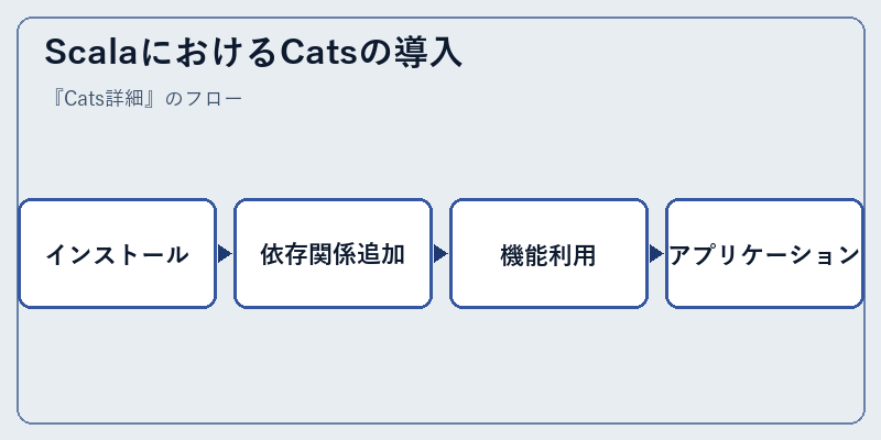 ScalaにおけるCatsの導入