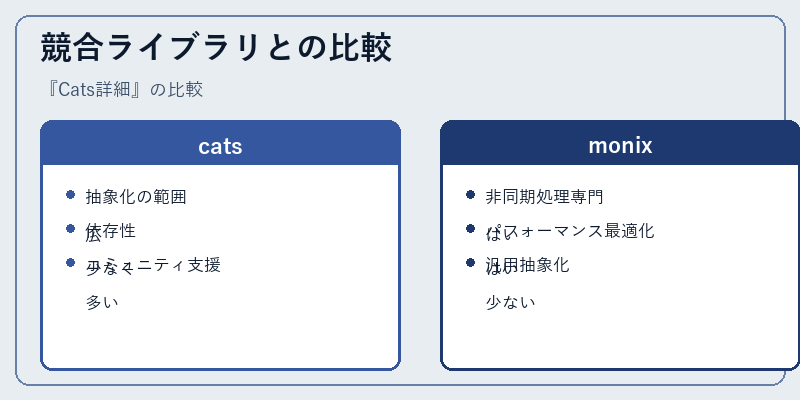 競合ライブラリとの比較