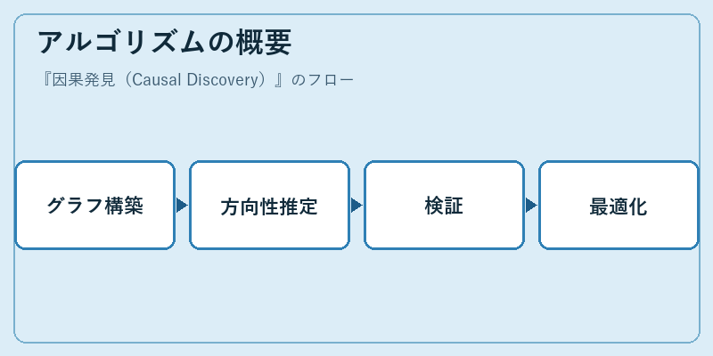 アルゴリズムの概要