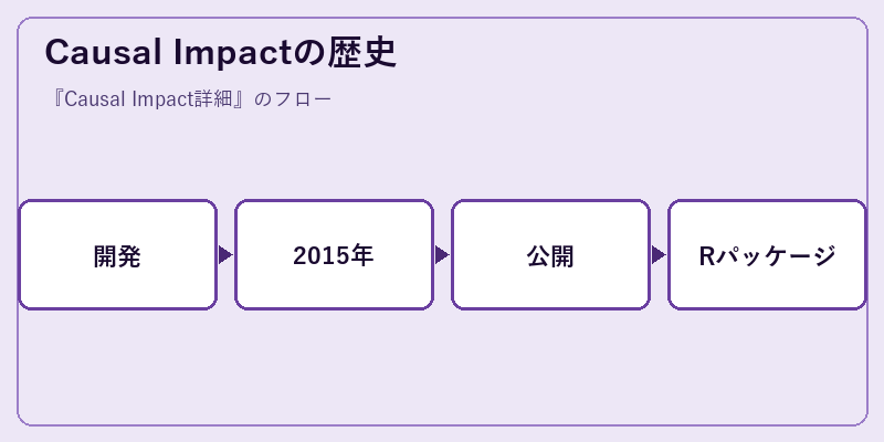 Causal Impactの歴史