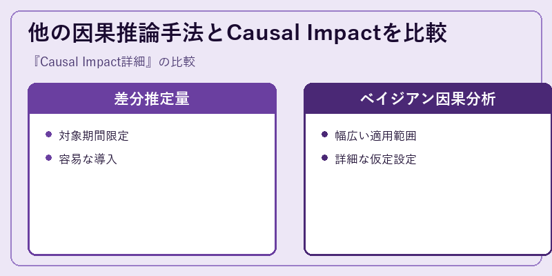 他の因果推論手法とCausal Impactを比較