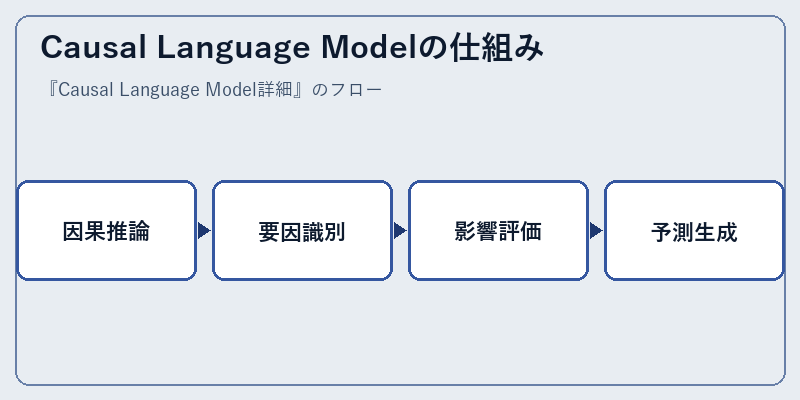 Causal Language Modelの仕組み