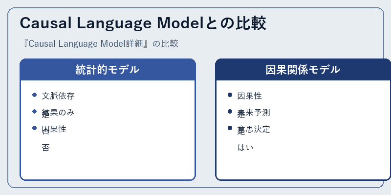 Causal Language Modelとの比較