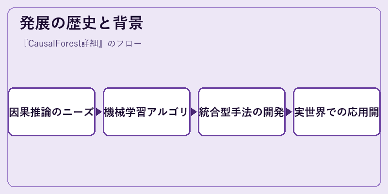 発展の歴史と背景