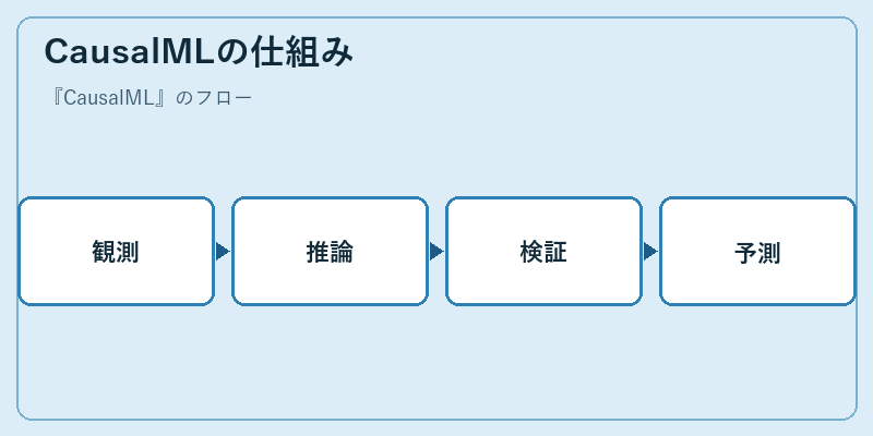 CausalMLの仕組み