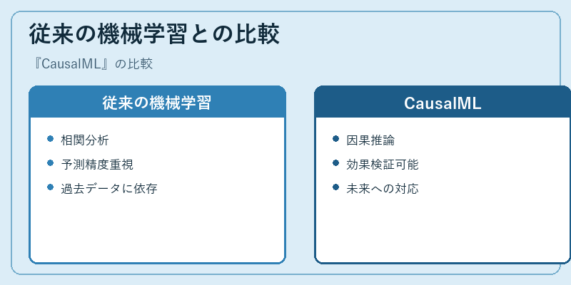 従来の機械学習との比較