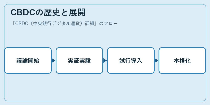 CBDCの歴史と展開