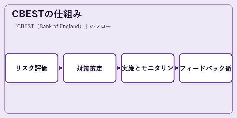 CBESTの仕組み