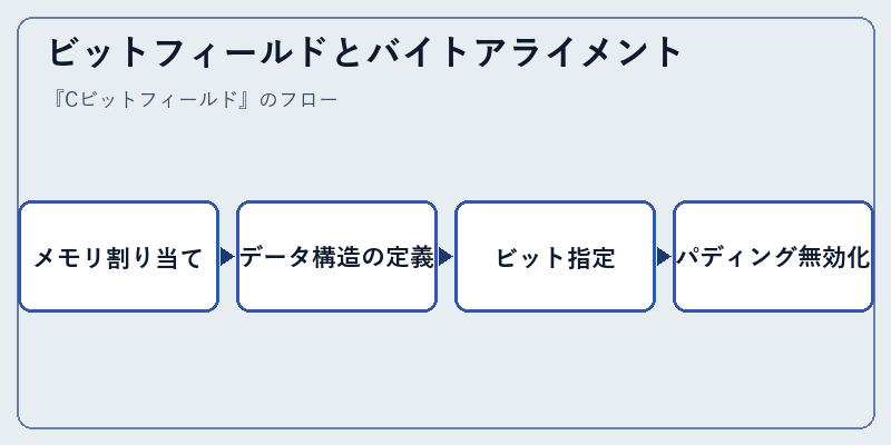 ビットフィールドとバイトアライメント
