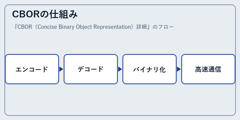 CBORの仕組み