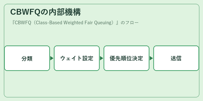 CBWFQの内部機構