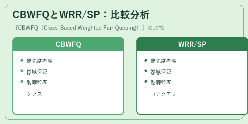 CBWFQとWRR/SP：比較分析