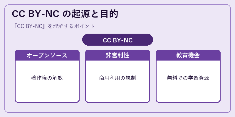 CC BY-NC の起源と目的