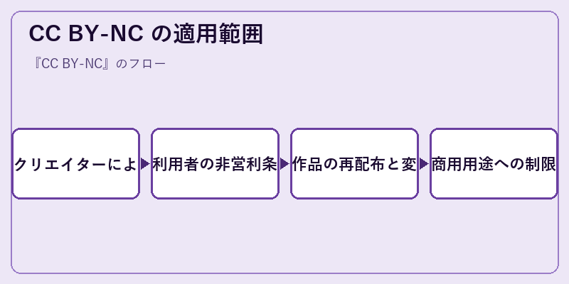 CC BY-NC の適用範囲