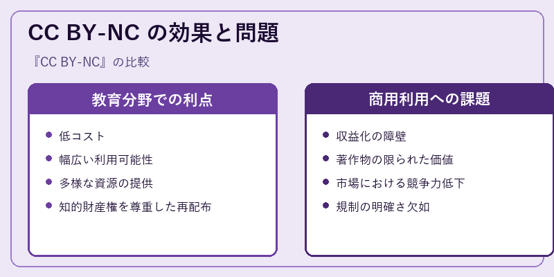 CC BY-NC の効果と問題