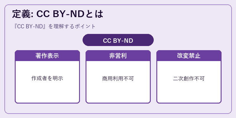 定義: CC BY-NDとは