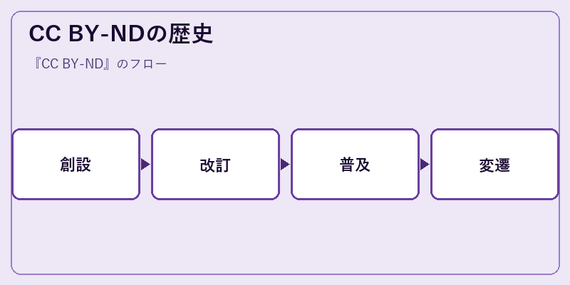 CC BY-NDの歴史