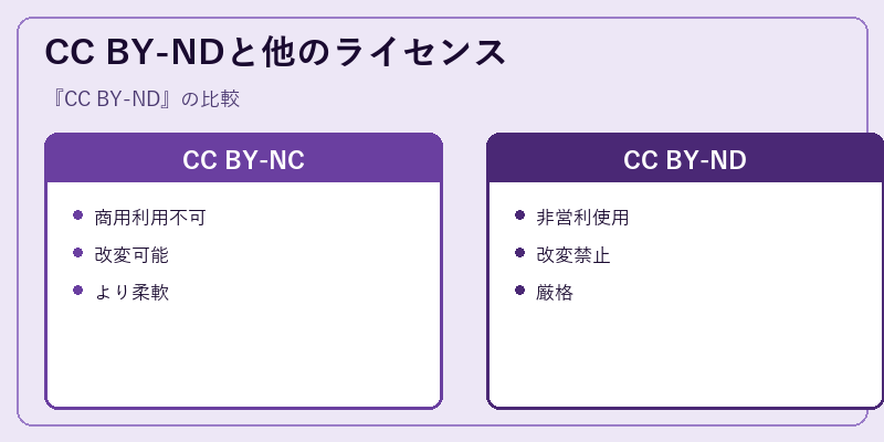 CC BY-NDと他のライセンス