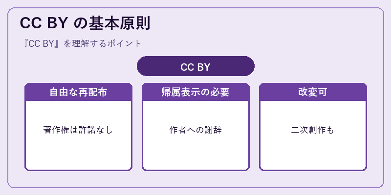 CC BY の基本原則