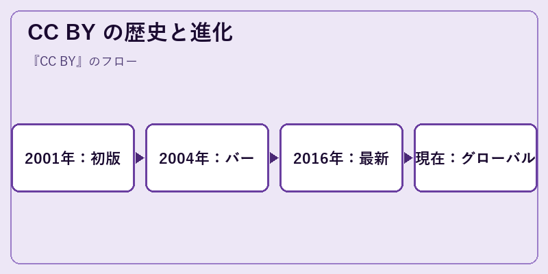 CC BY の歴史と進化