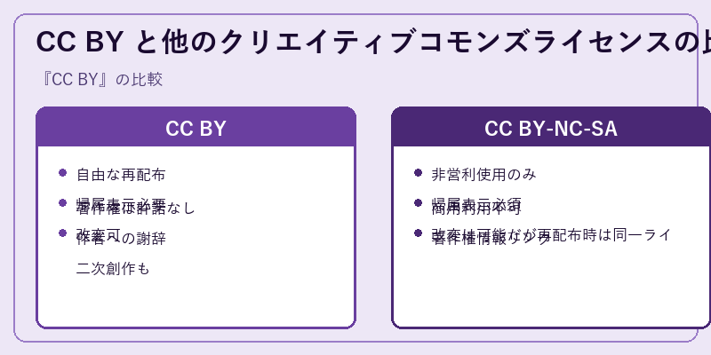 CC BY と他のクリエイティブコモンズライセンスの比較