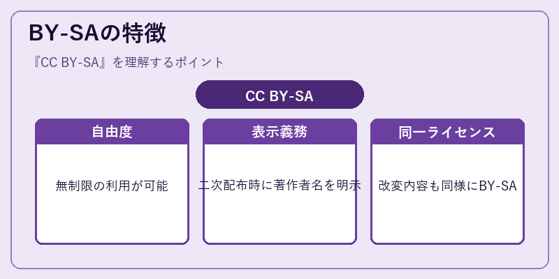 BY-SAの特徴