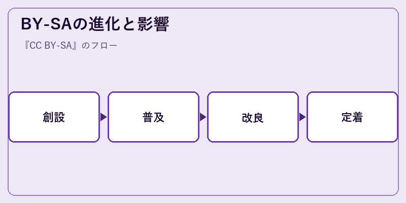 BY-SAの進化と影響