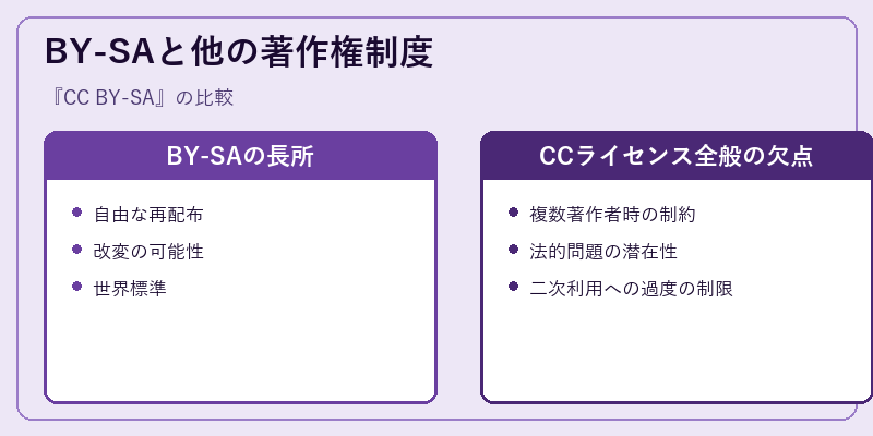 BY-SAと他の著作権制度