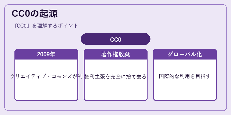 CC0の起源