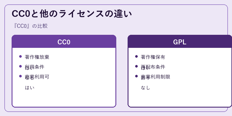 CC0と他のライセンスの違い