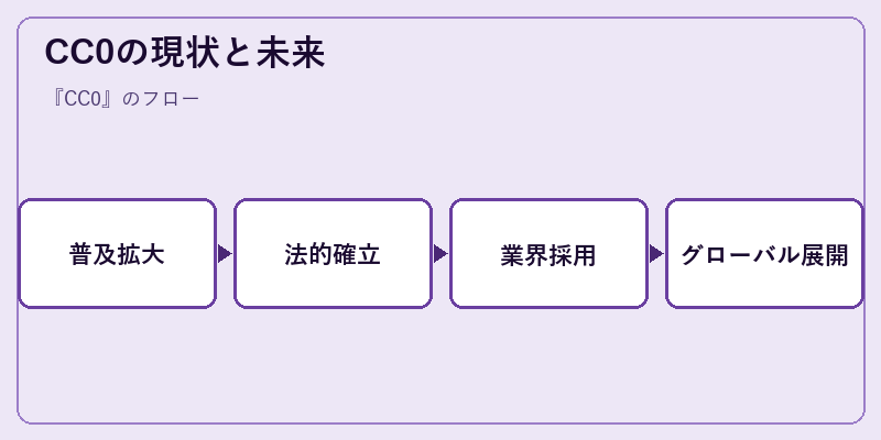 CC0の現状と未来