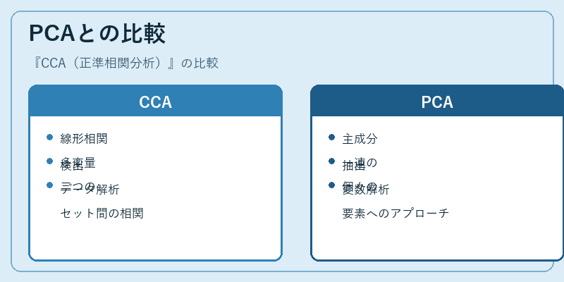 PCAとの比較