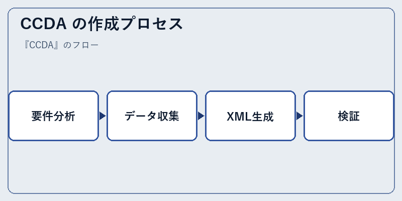 CCDA の作成プロセス