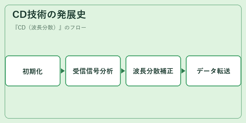 CD技術の発展史