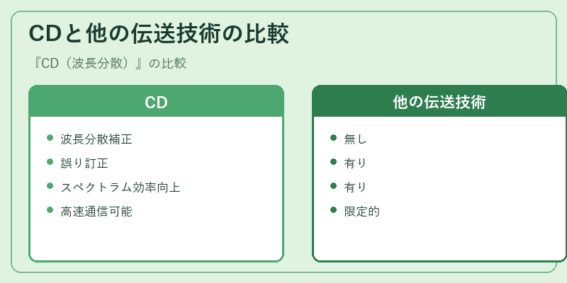 CDと他の伝送技術の比較