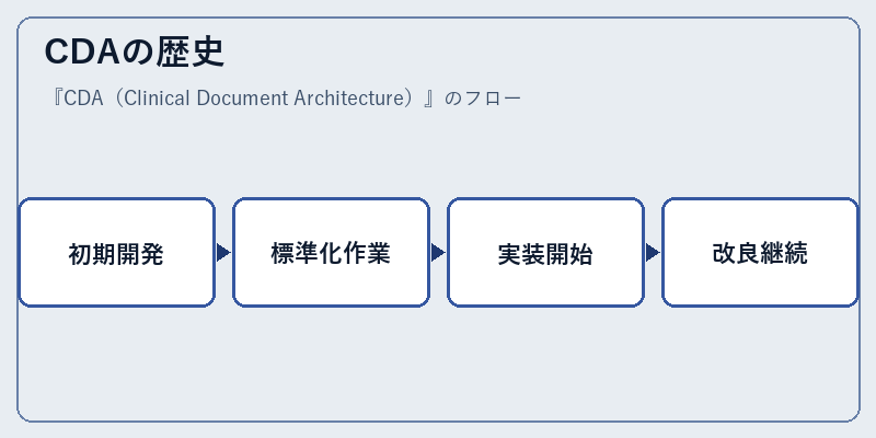 CDAの歴史