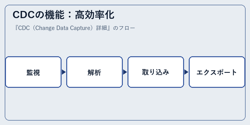 CDCの機能：高効率化